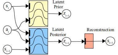 latent bayesian surprise - dynamics model learned by the agent